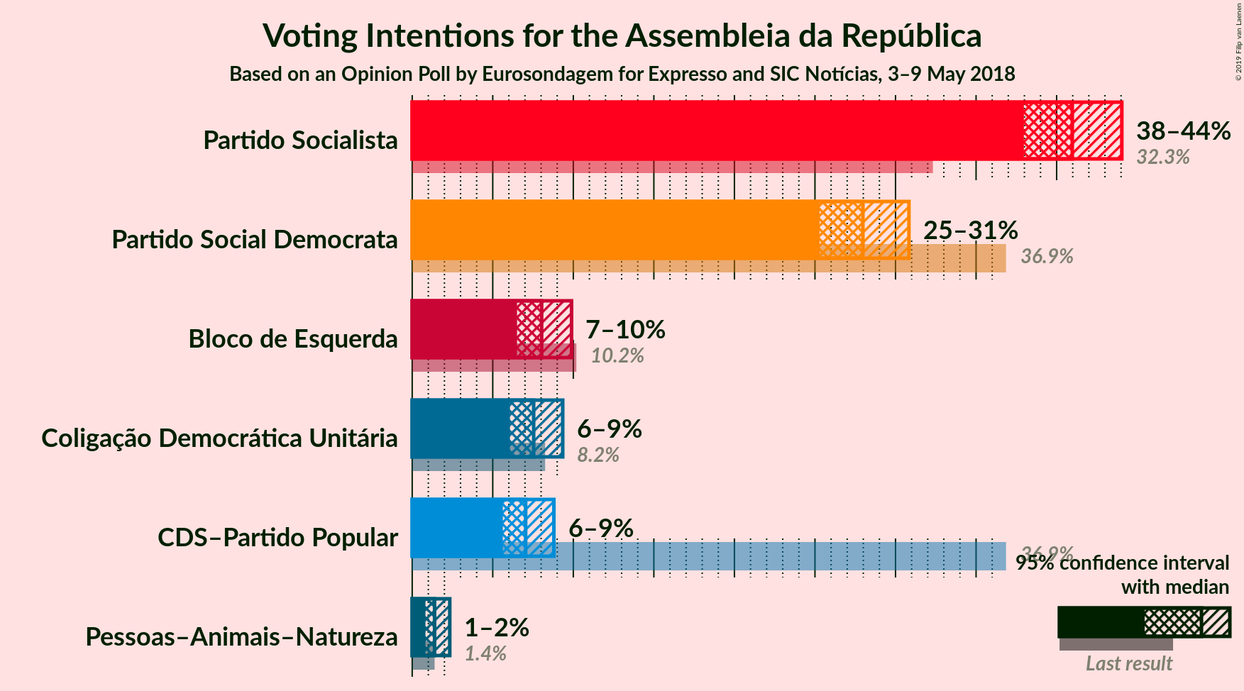 Graph with voting intentions not yet produced