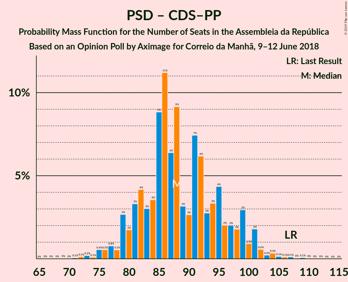 Graph with seats probability mass function not yet produced