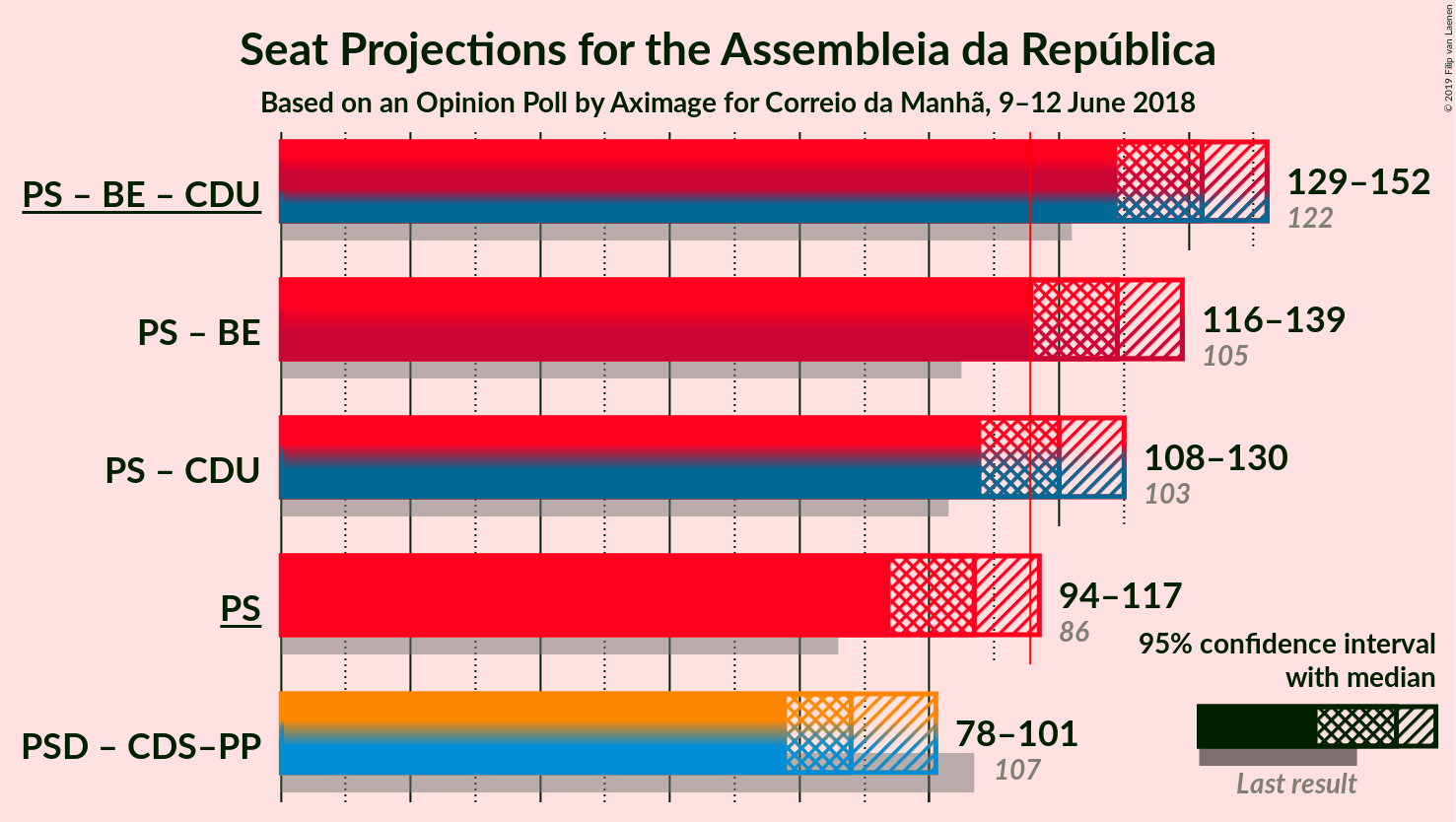 Graph with coalitions seats not yet produced