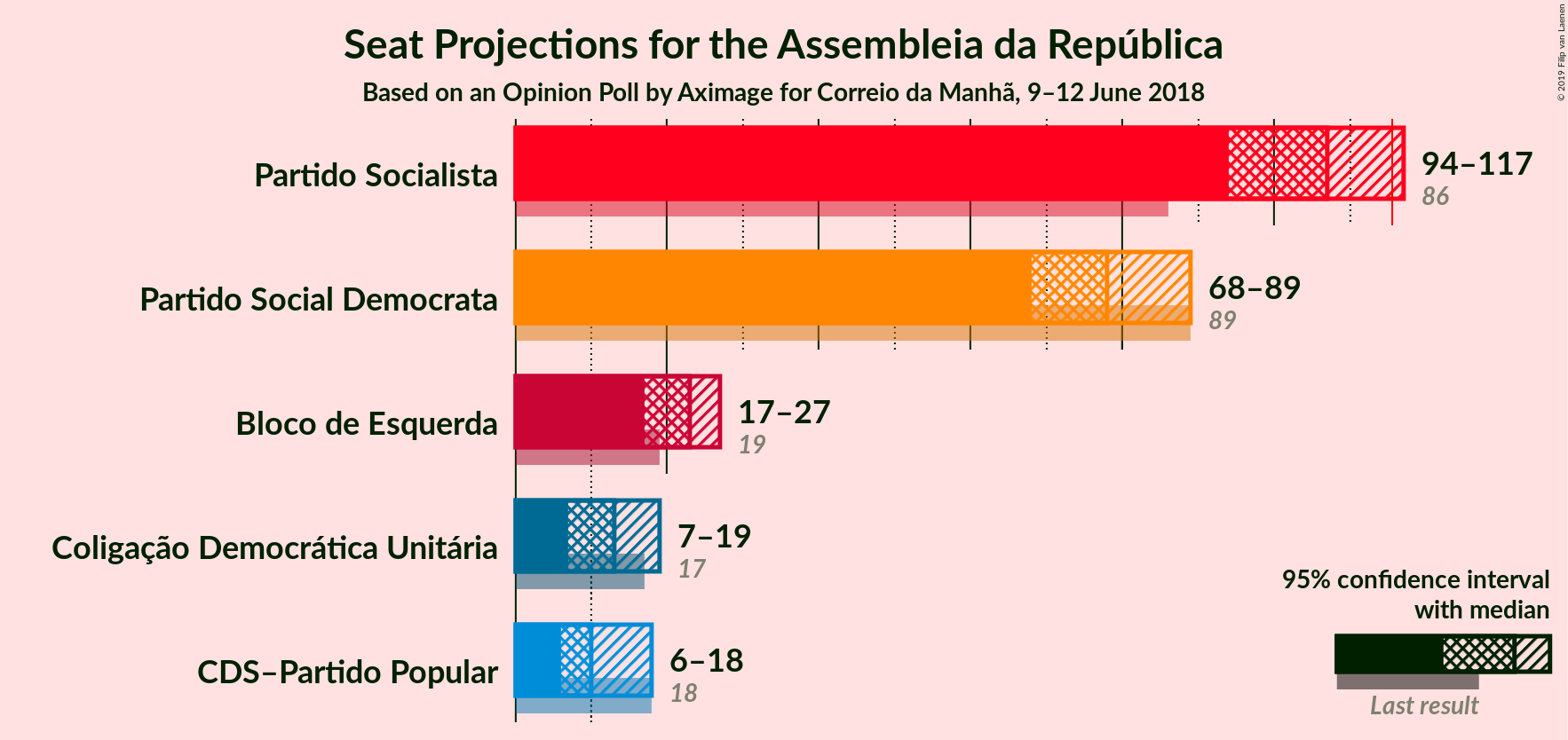 Graph with seats not yet produced