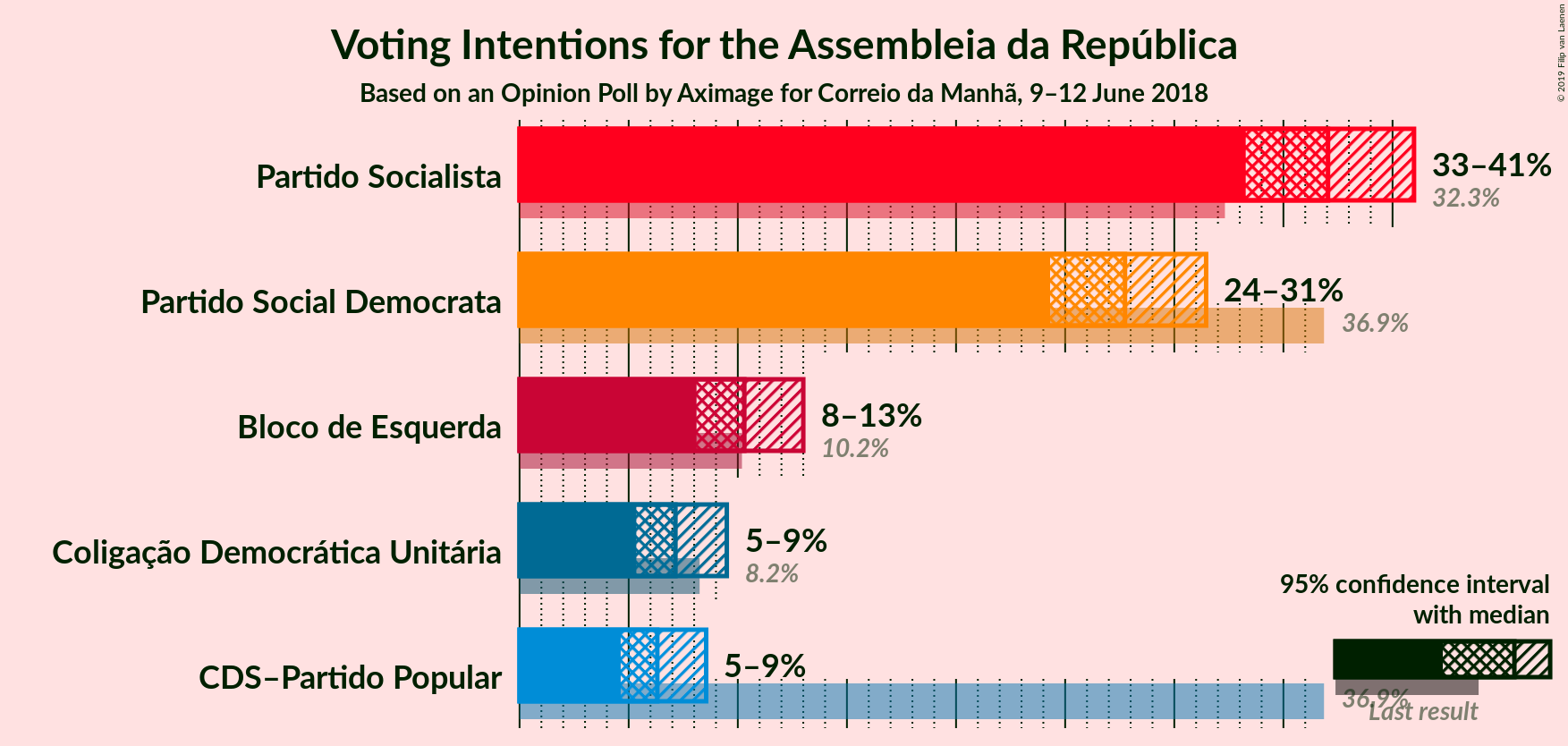 Graph with voting intentions not yet produced