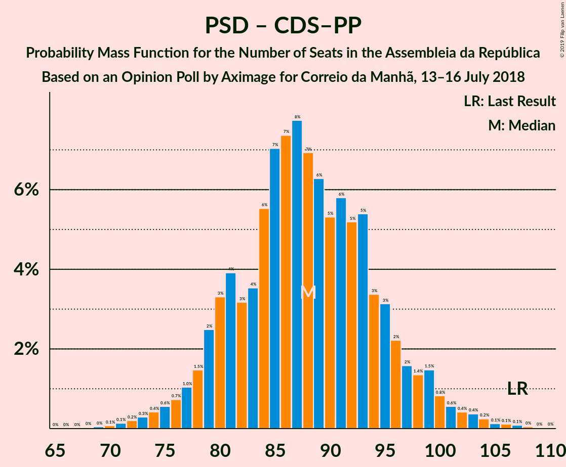 Graph with seats probability mass function not yet produced