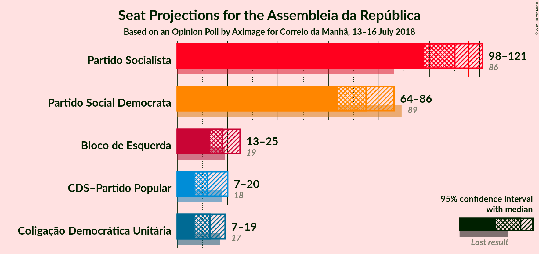 Graph with seats not yet produced