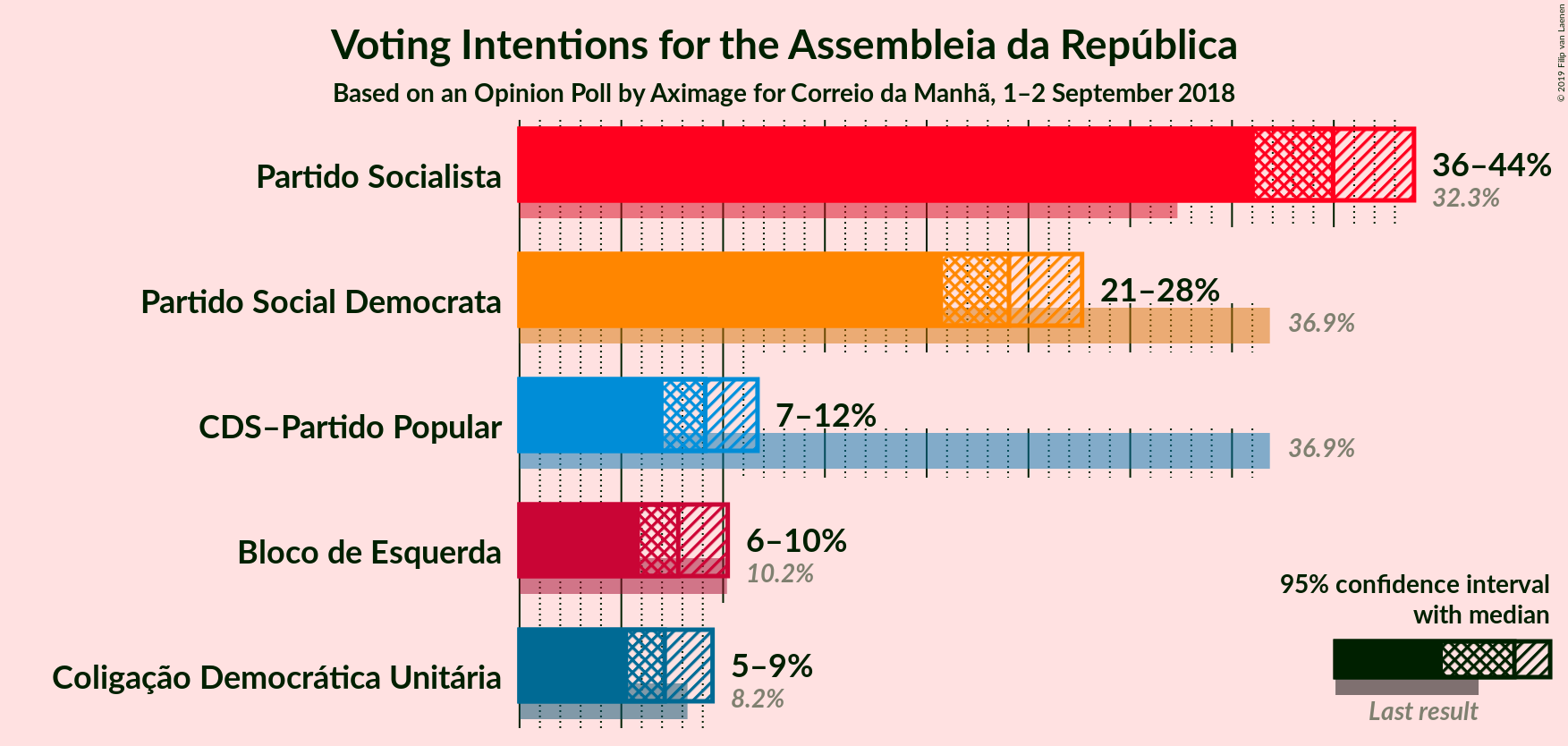 Graph with voting intentions not yet produced