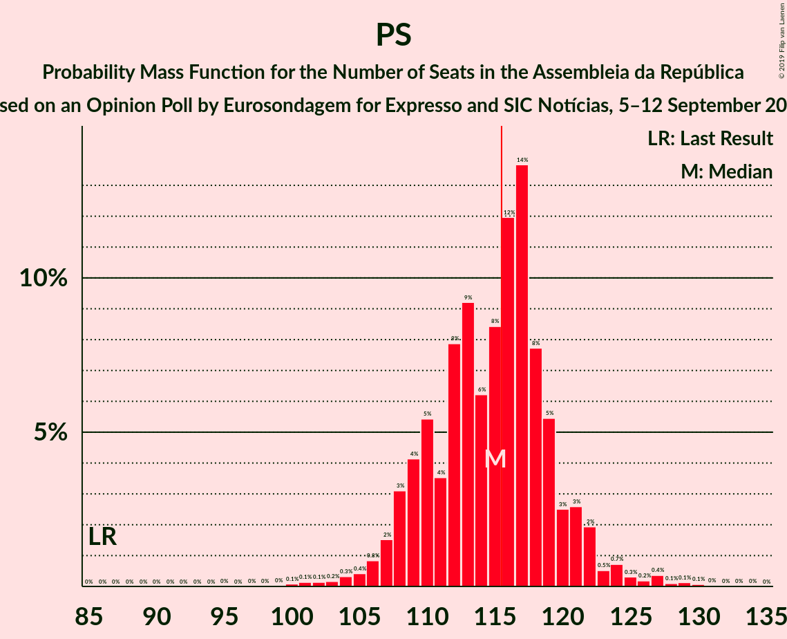 Graph with seats probability mass function not yet produced