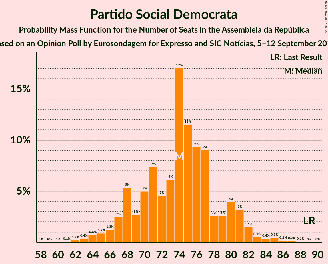 Graph with seats probability mass function not yet produced