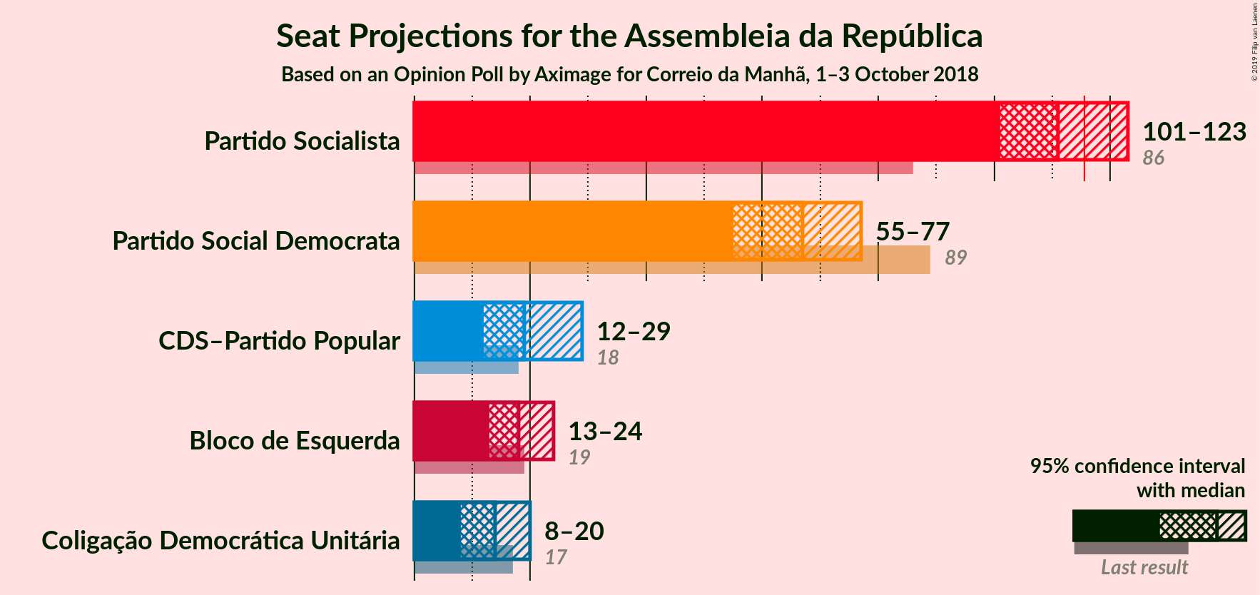 Graph with seats not yet produced