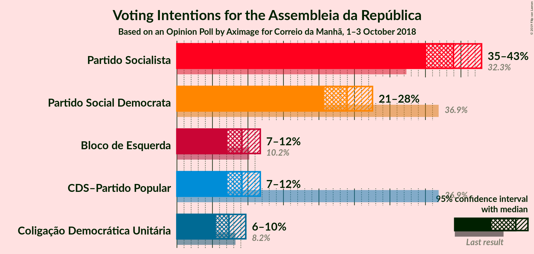 Graph with voting intentions not yet produced