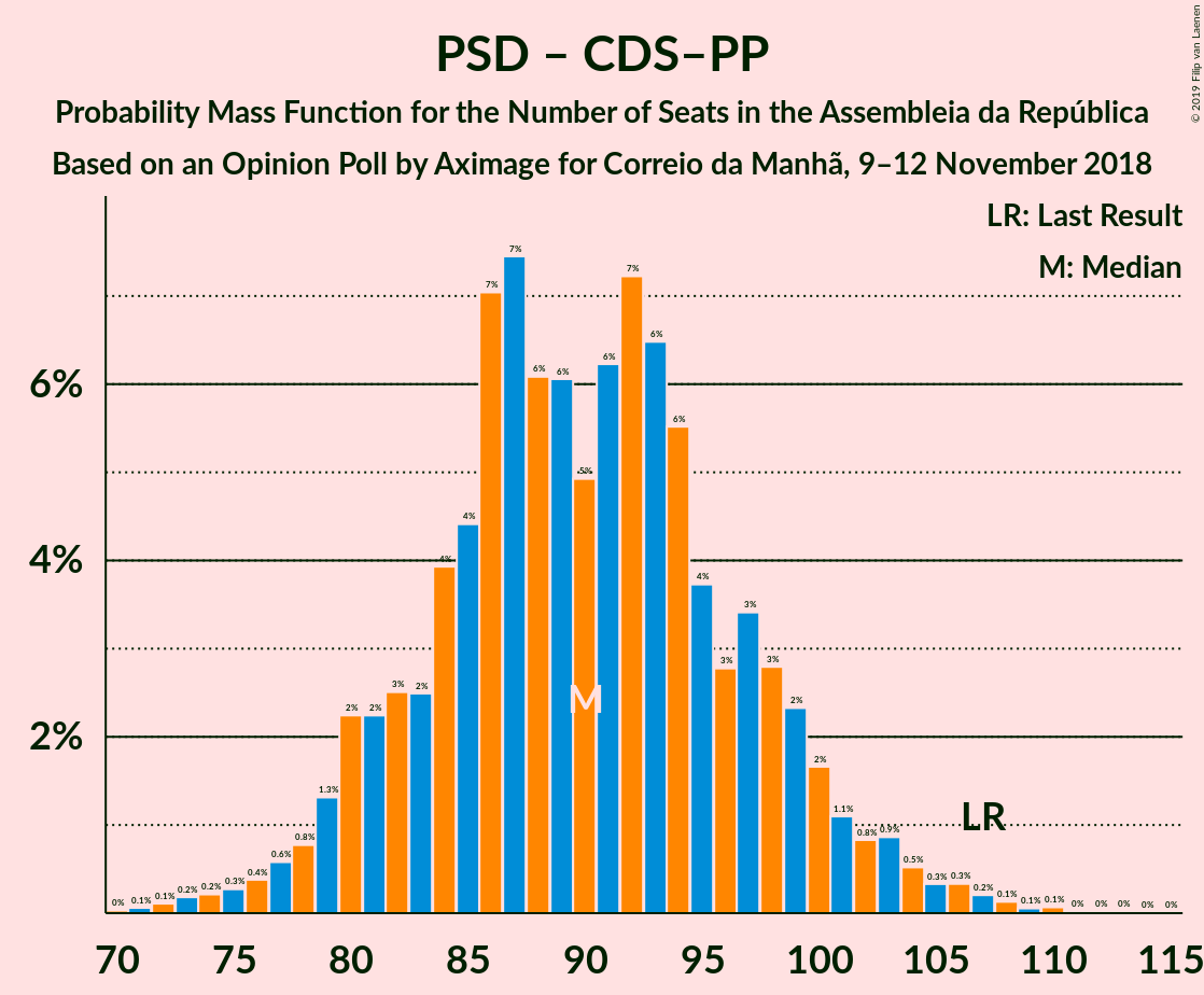 Graph with seats probability mass function not yet produced