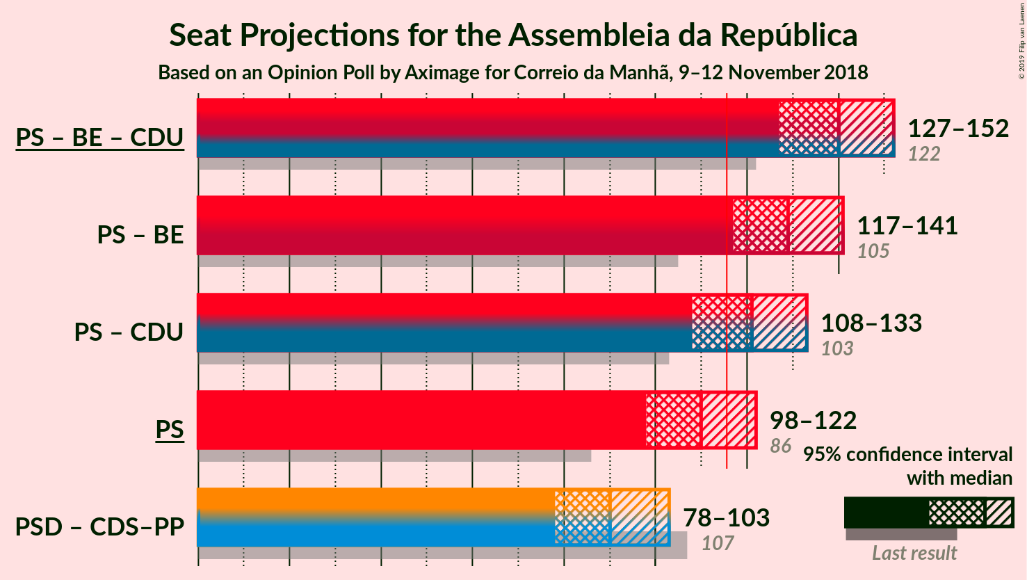 Graph with coalitions seats not yet produced