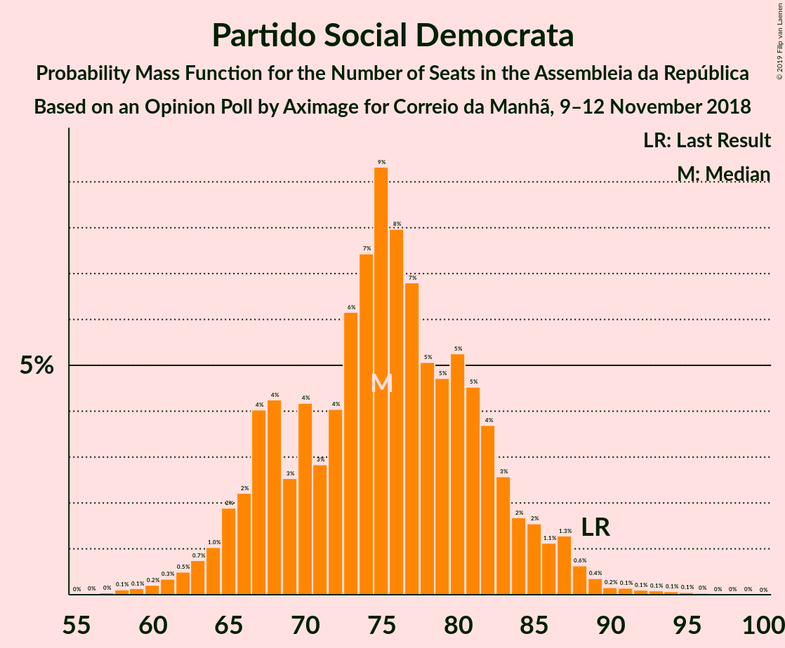 Graph with seats probability mass function not yet produced