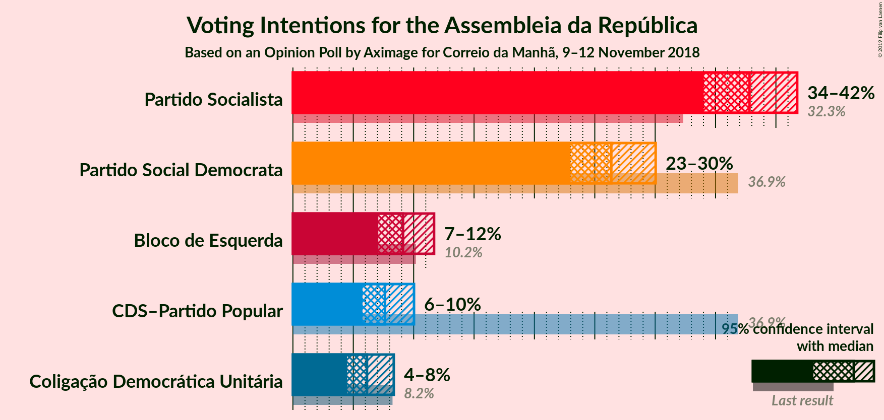 Graph with voting intentions not yet produced