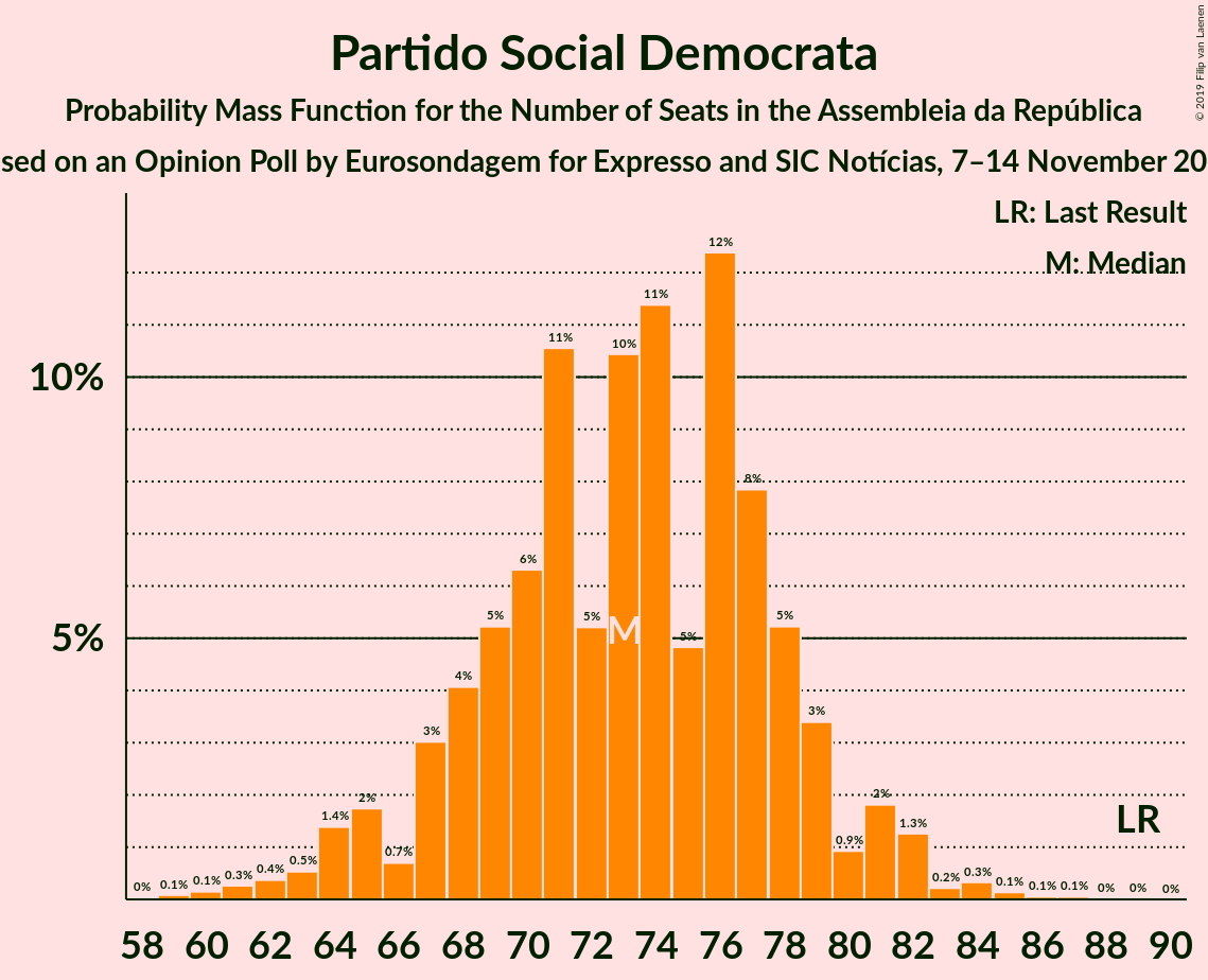 Graph with seats probability mass function not yet produced