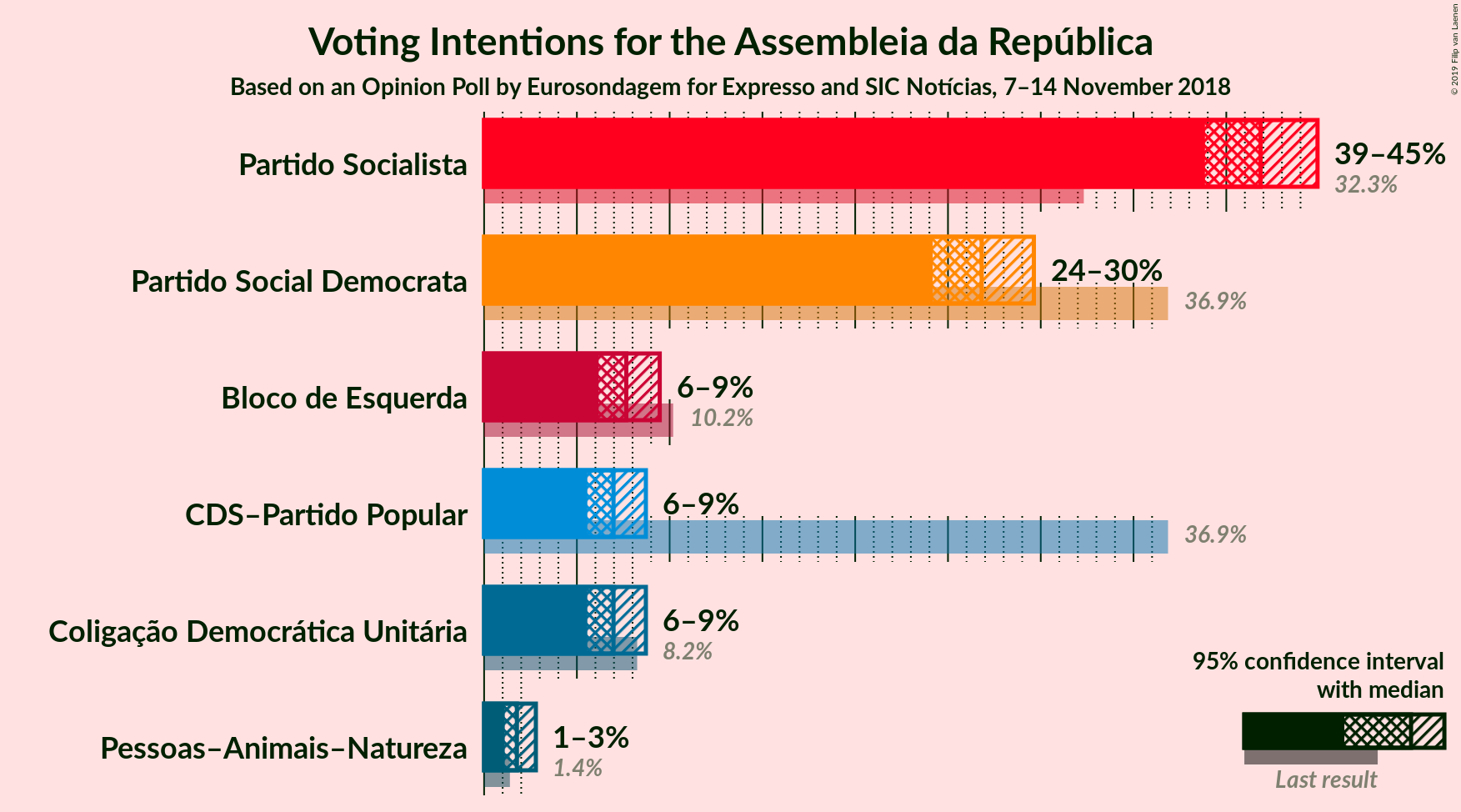 Graph with voting intentions not yet produced