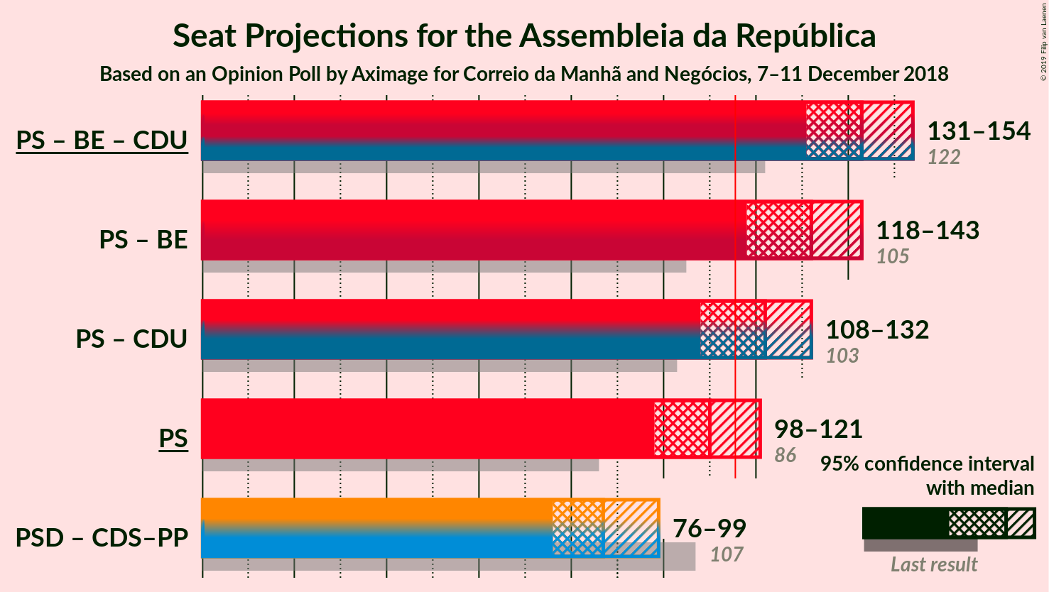 Graph with coalitions seats not yet produced