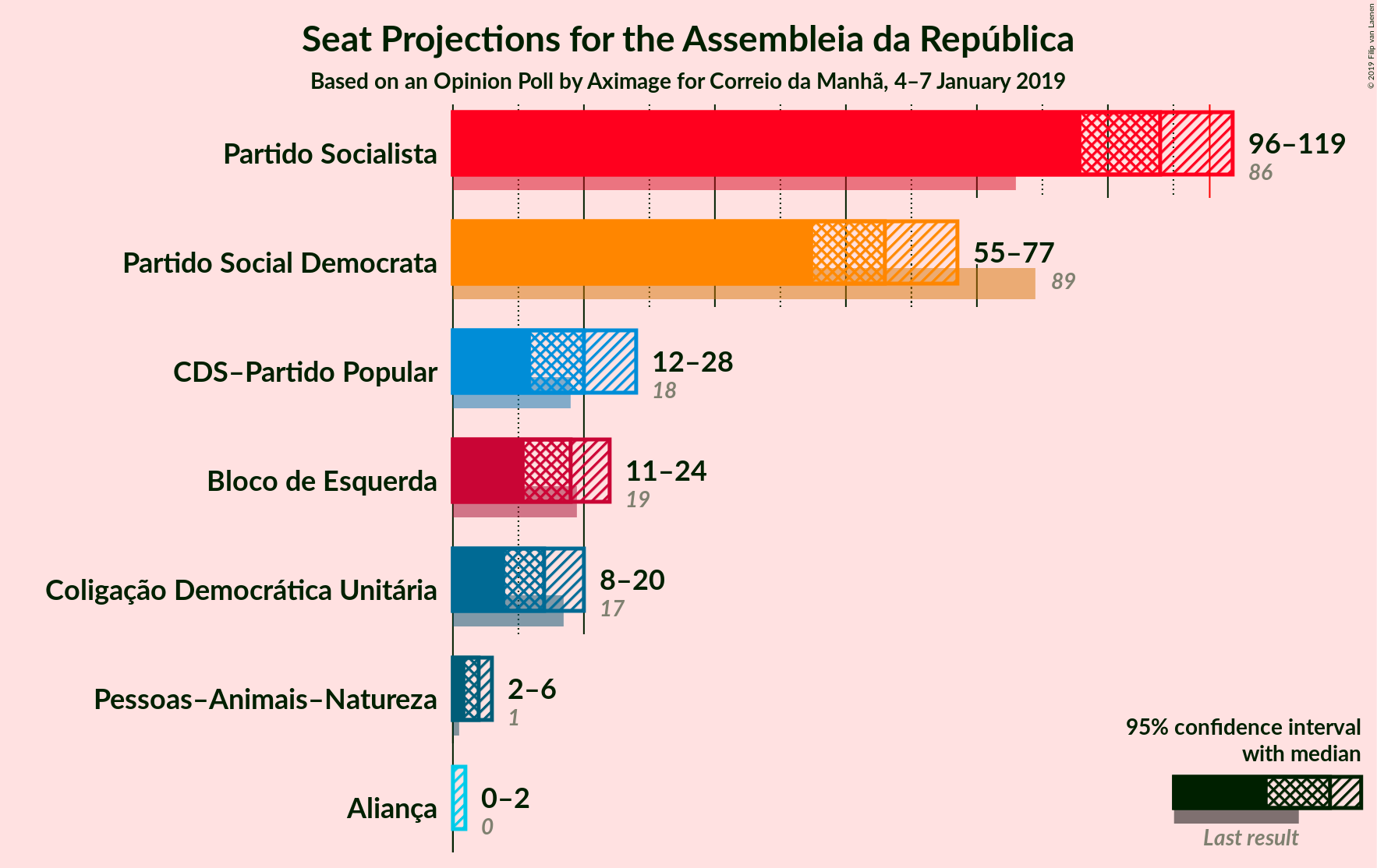 Graph with seats not yet produced