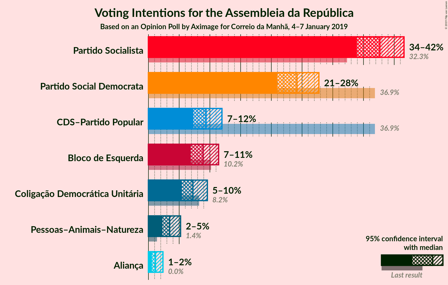 Graph with voting intentions not yet produced