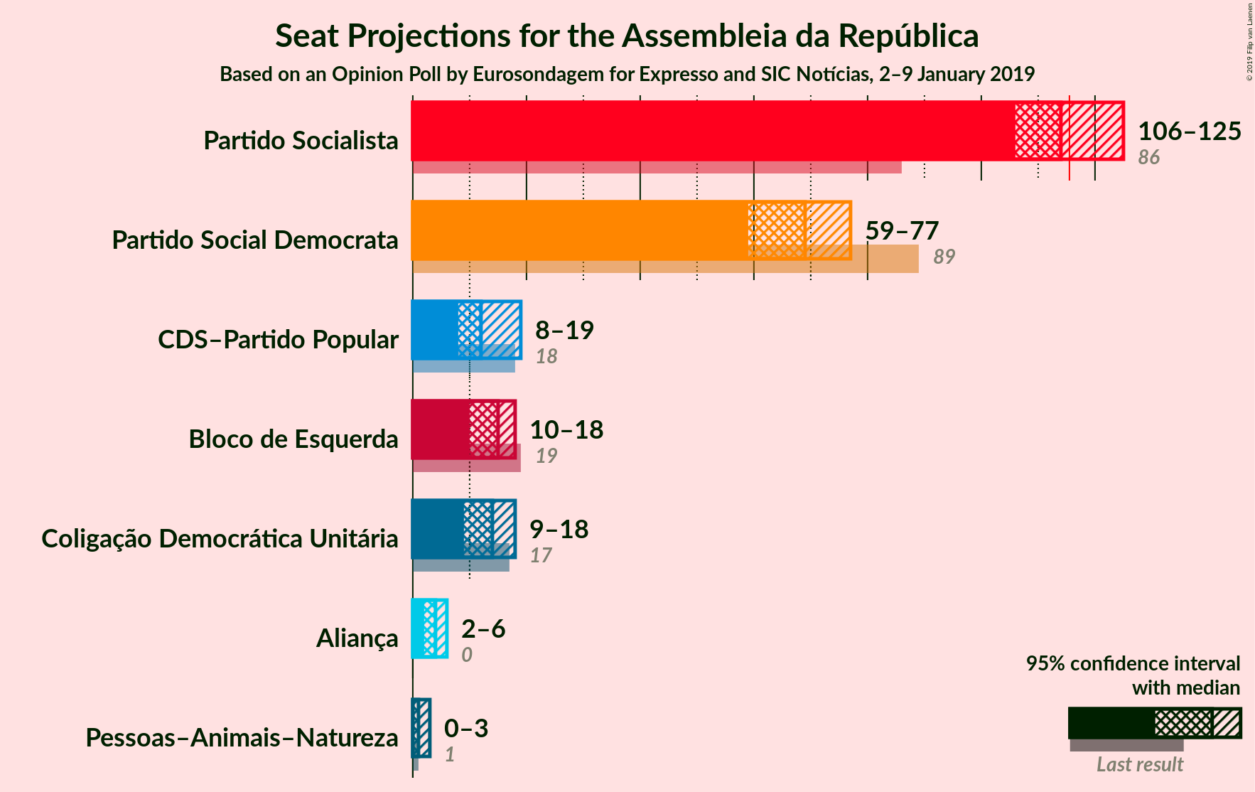 Graph with seats not yet produced