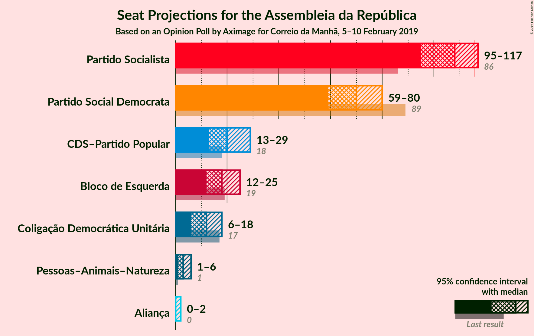 Graph with seats not yet produced