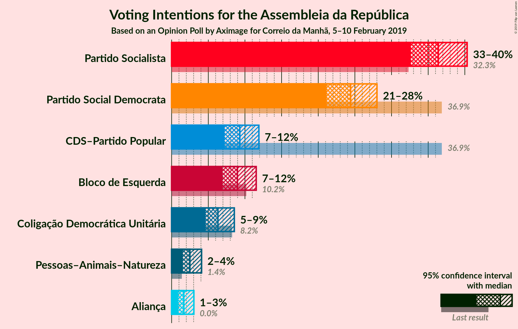 Graph with voting intentions not yet produced