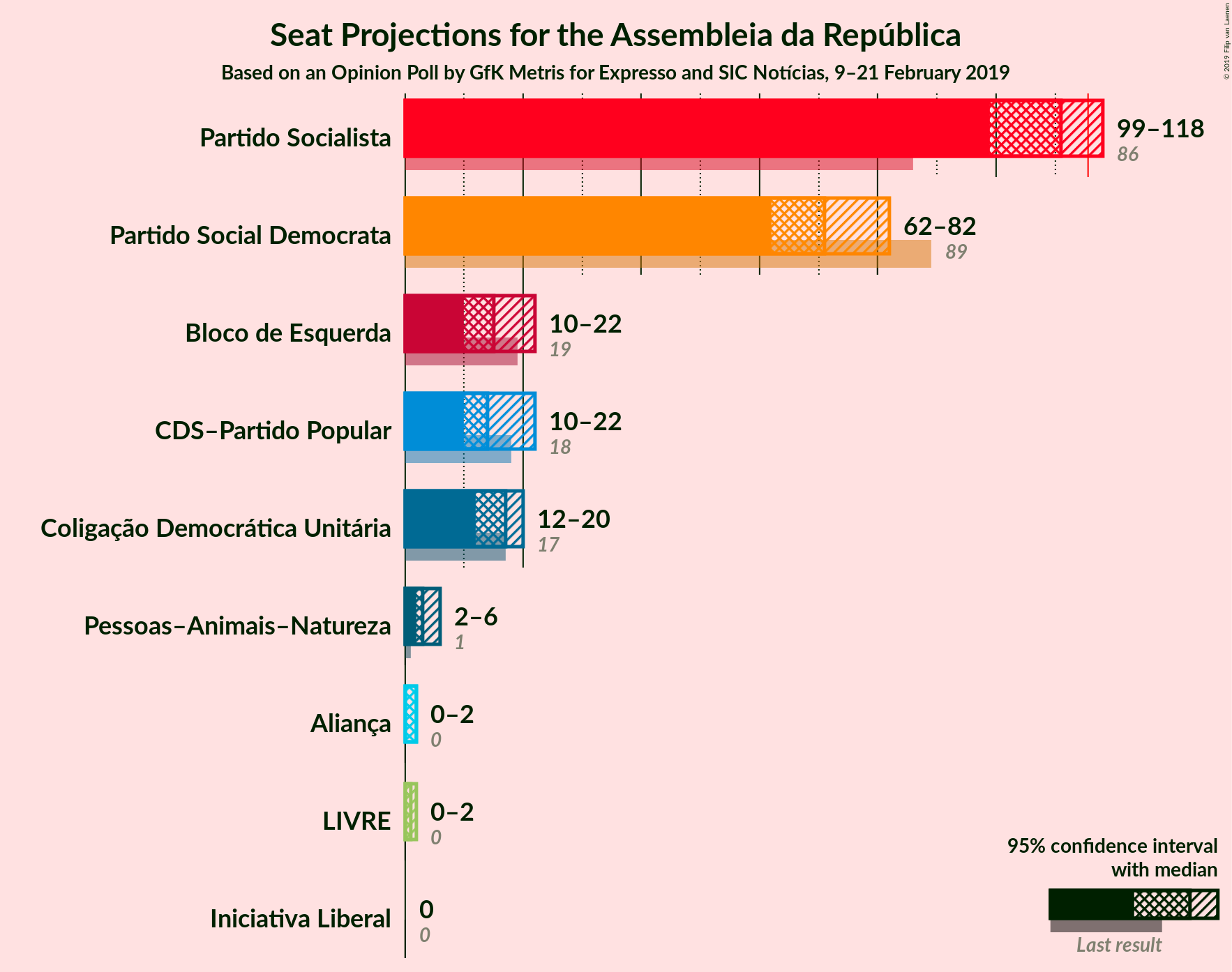 Graph with seats not yet produced