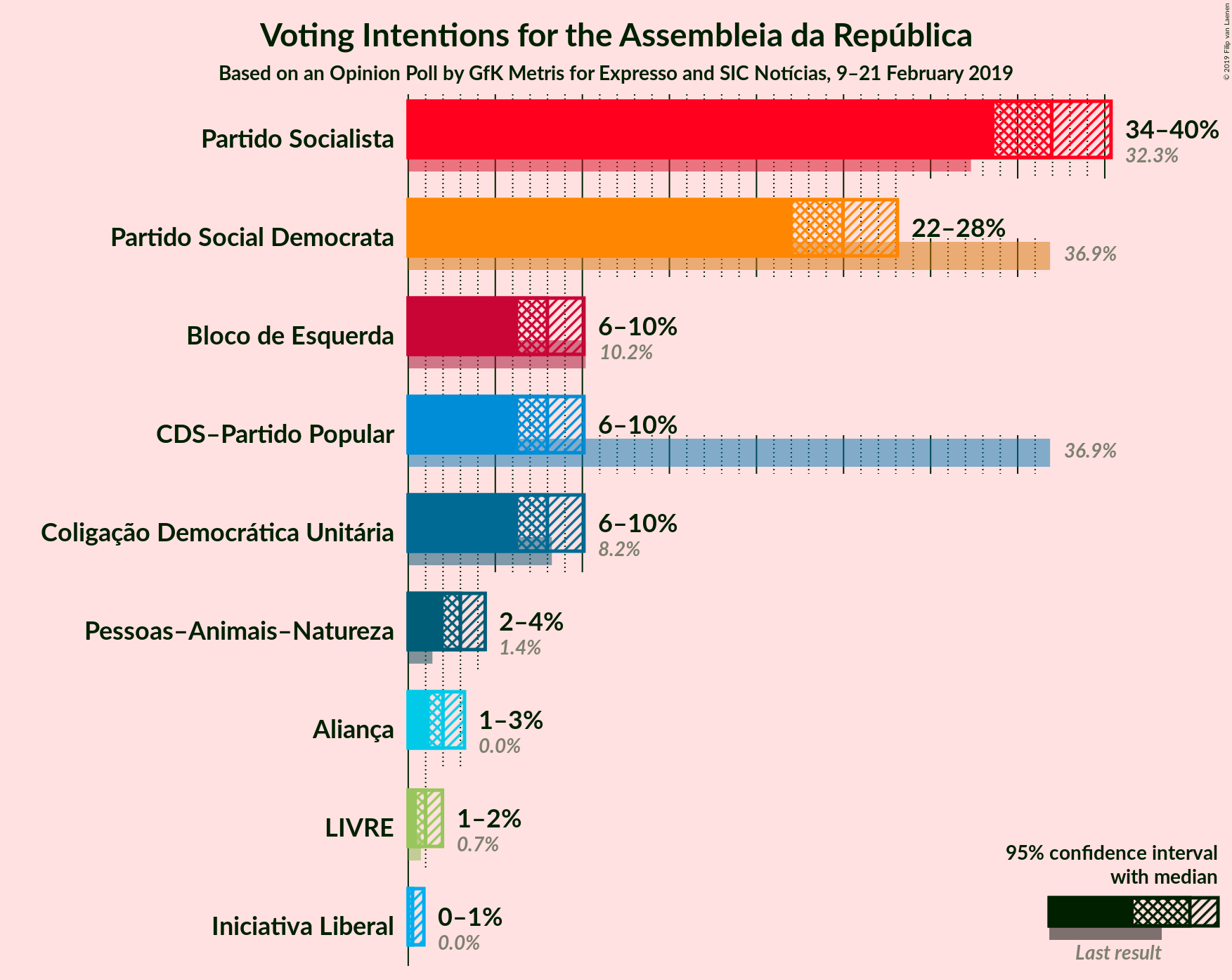 Graph with voting intentions not yet produced