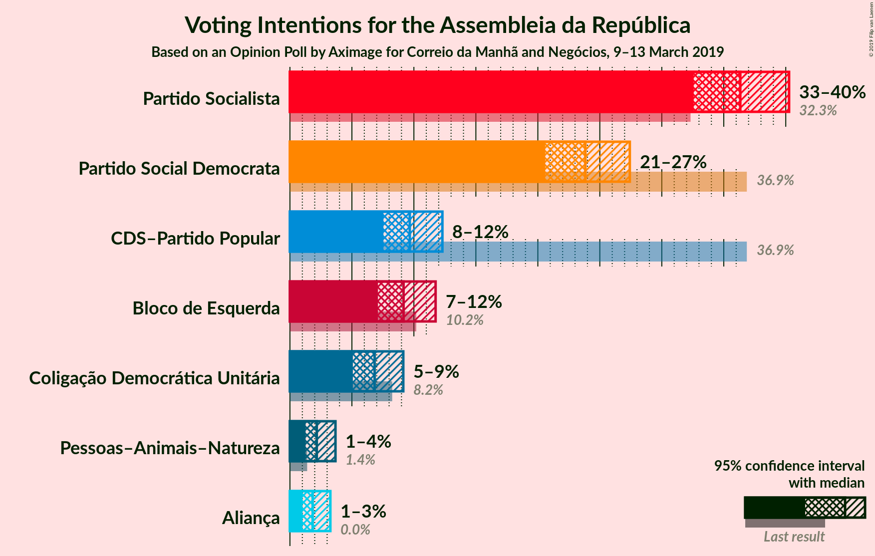 Graph with voting intentions not yet produced