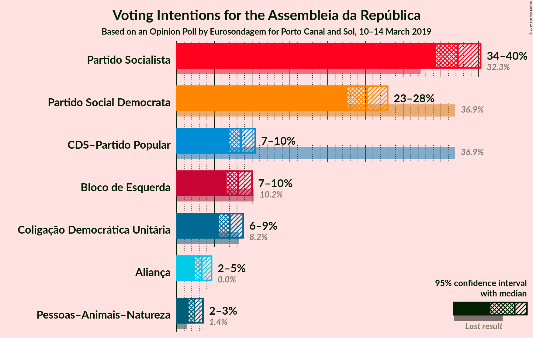 Graph with voting intentions not yet produced