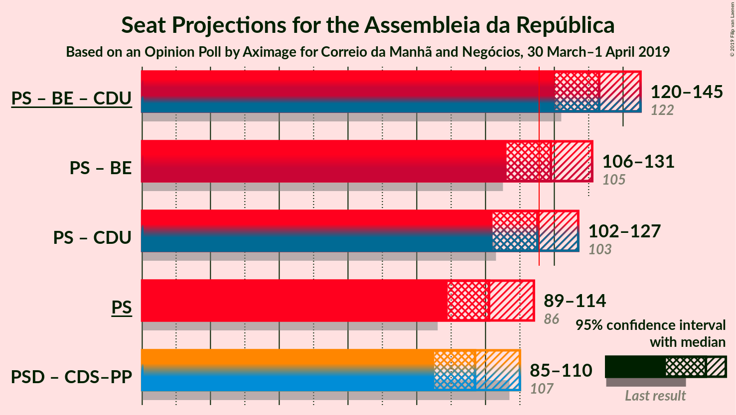 Graph with coalitions seats not yet produced