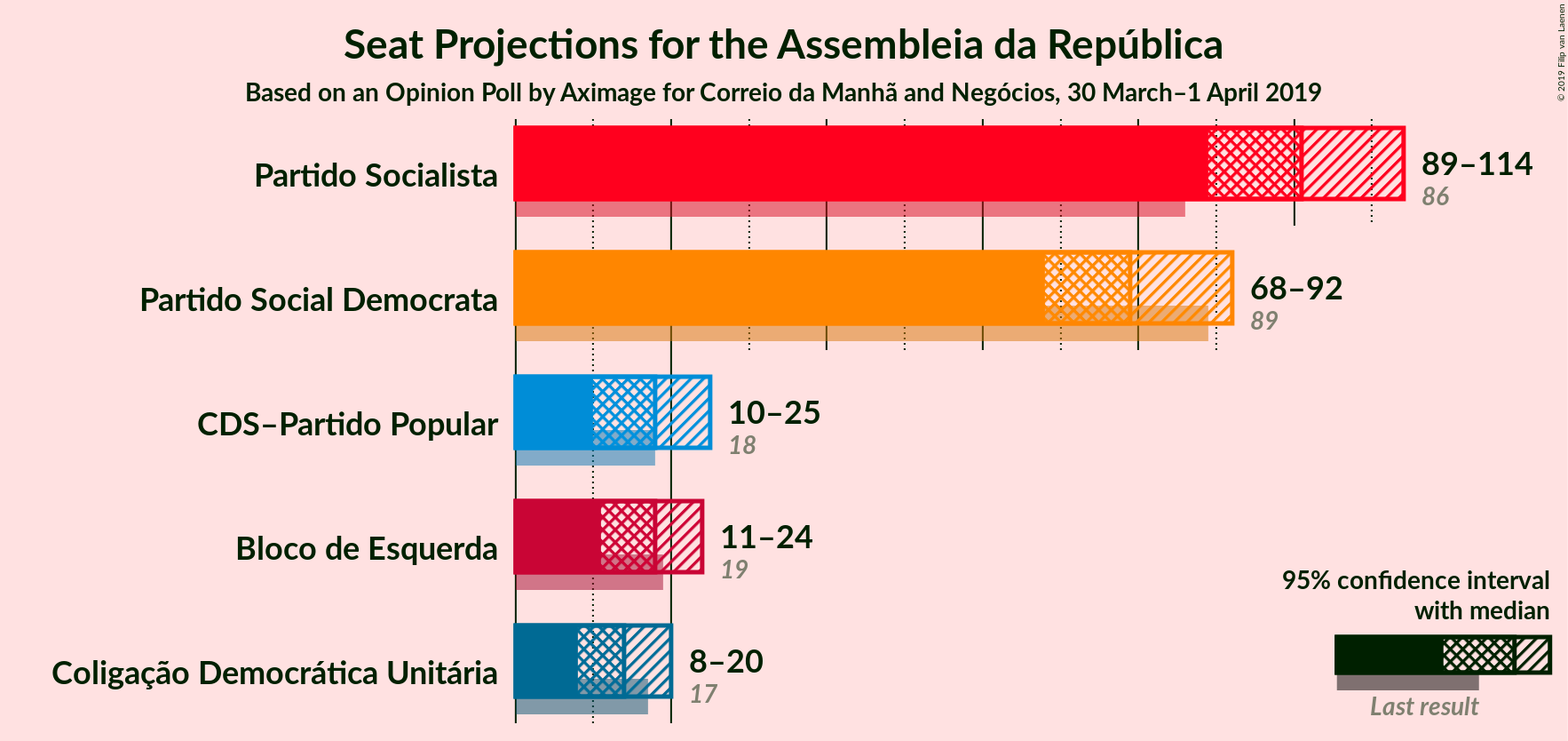 Graph with seats not yet produced