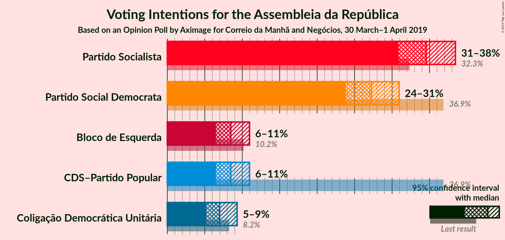 Graph with voting intentions not yet produced