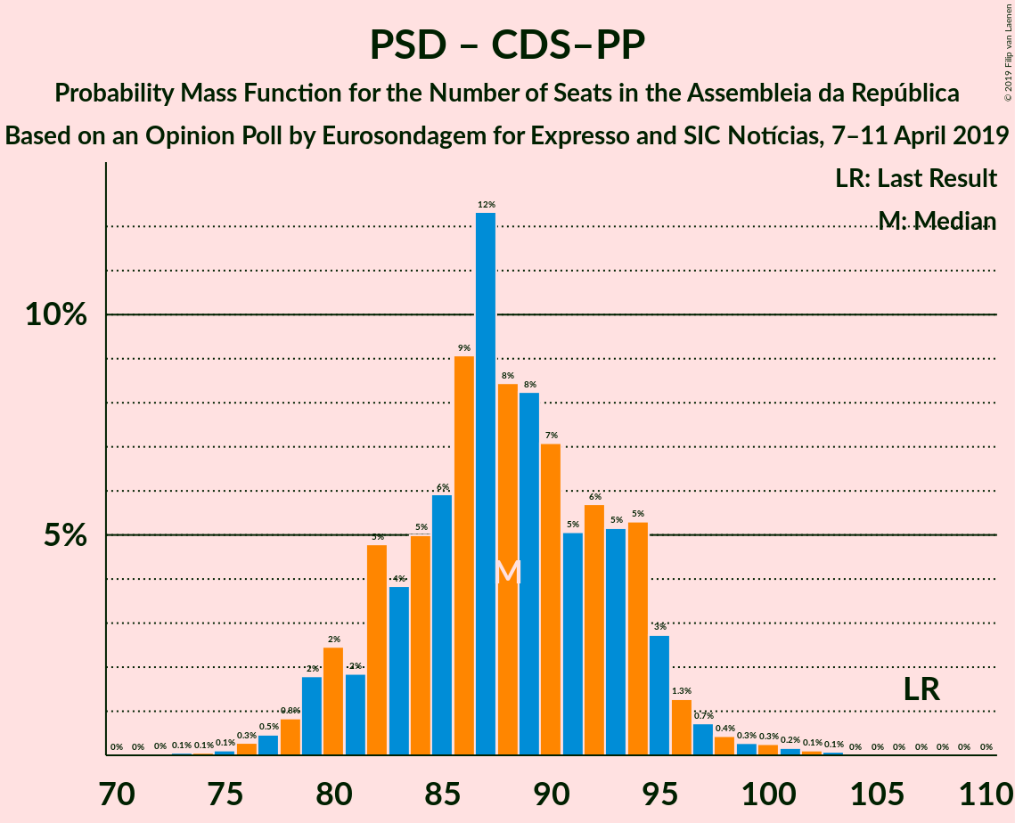 Graph with seats probability mass function not yet produced