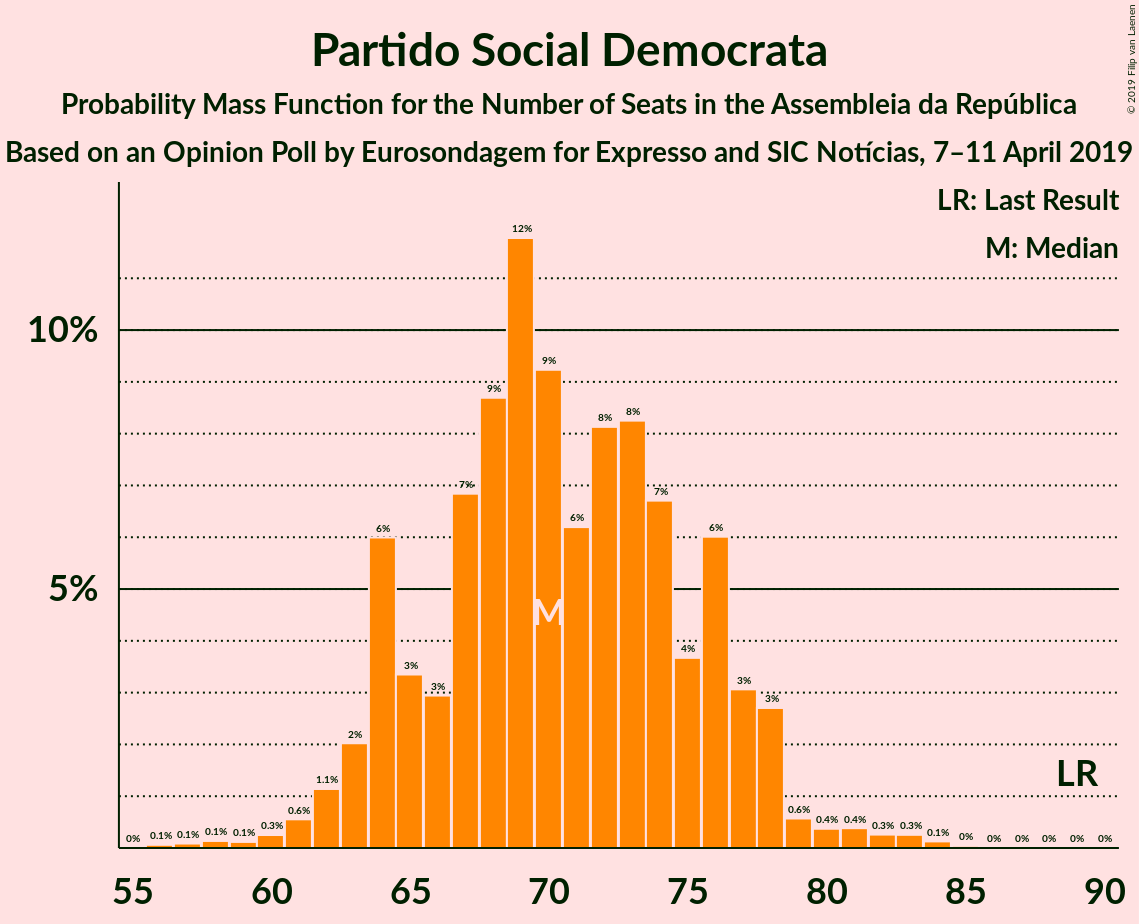 Graph with seats probability mass function not yet produced