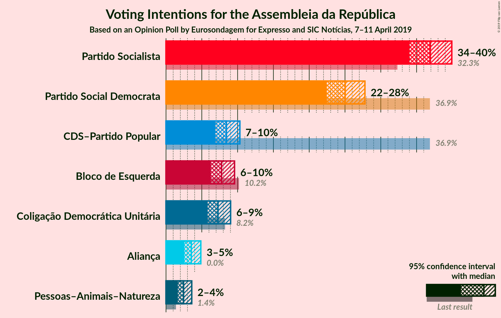 Graph with voting intentions not yet produced