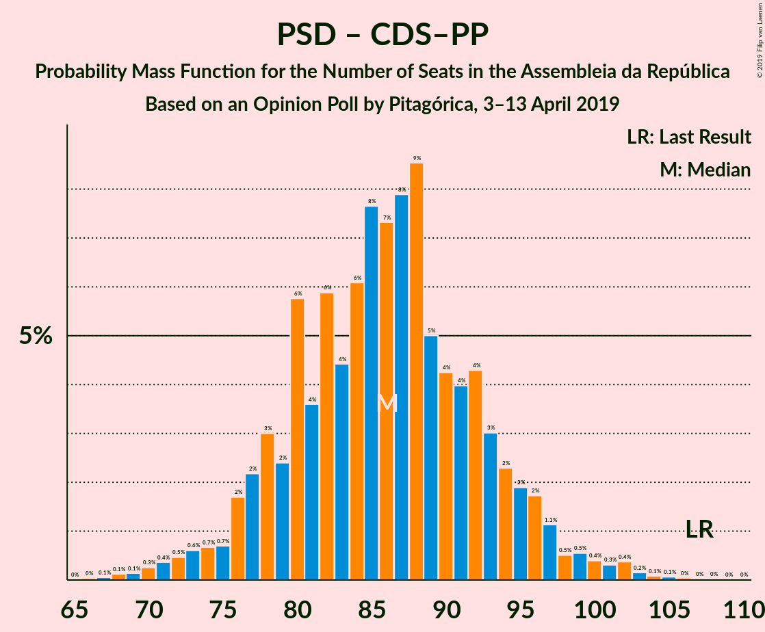 Graph with seats probability mass function not yet produced