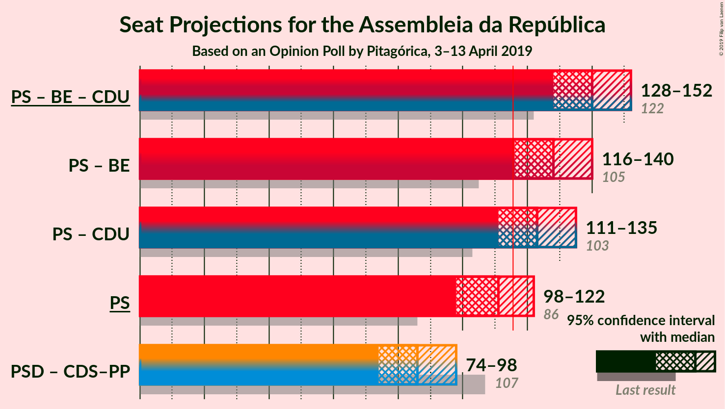 Graph with coalitions seats not yet produced