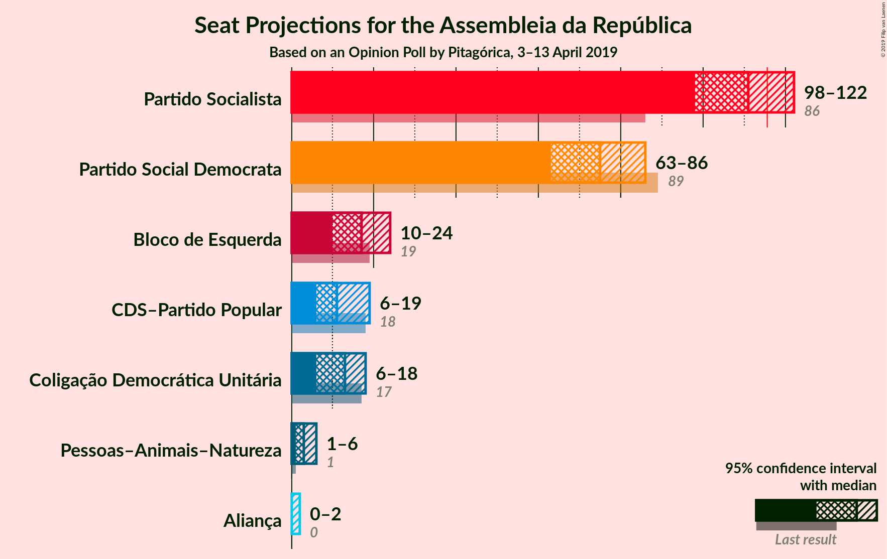 Graph with seats not yet produced