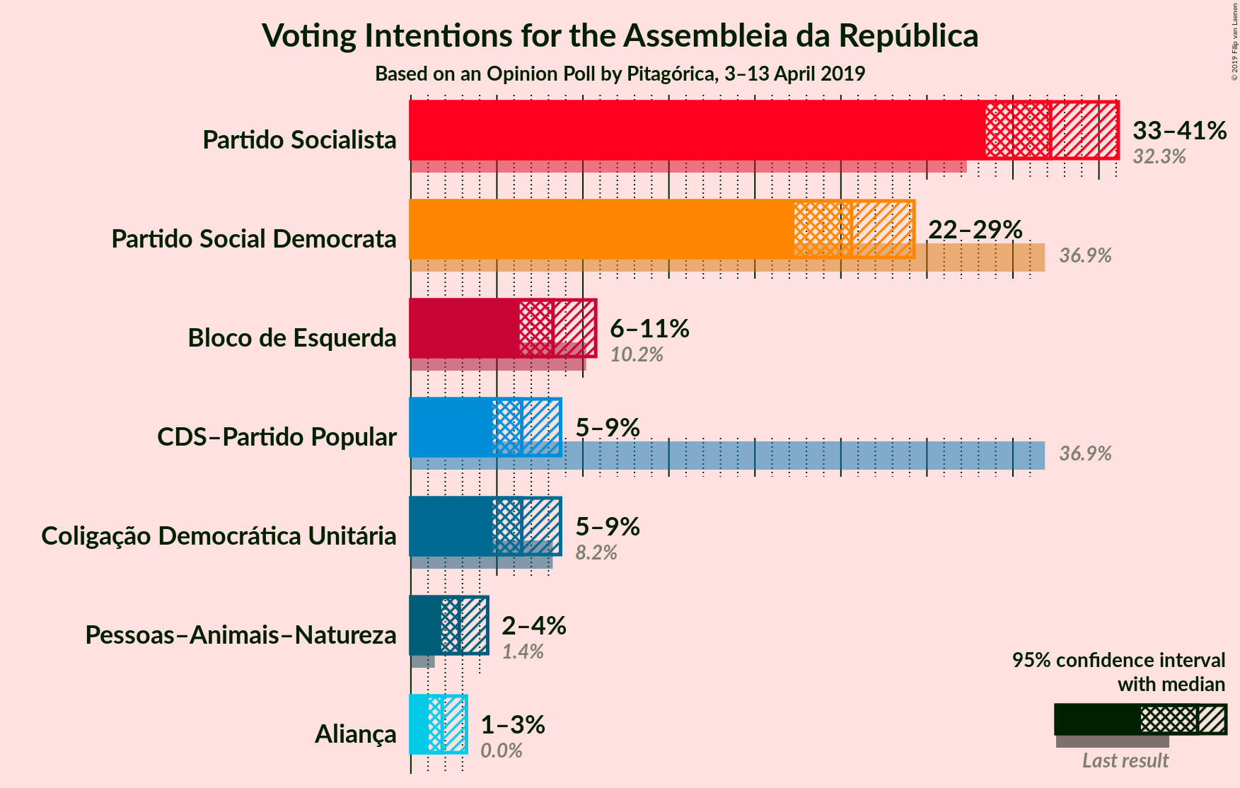 Graph with voting intentions not yet produced