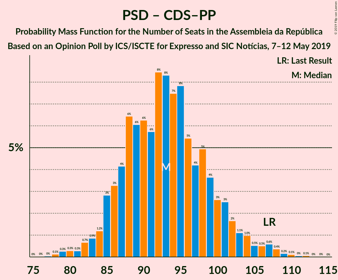 Graph with seats probability mass function not yet produced