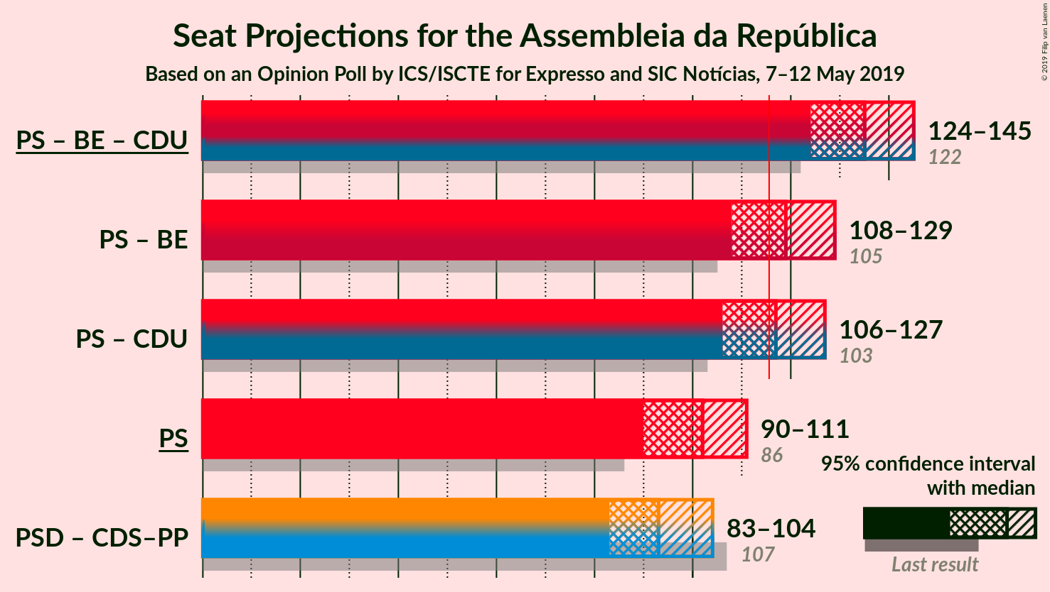 Graph with coalitions seats not yet produced