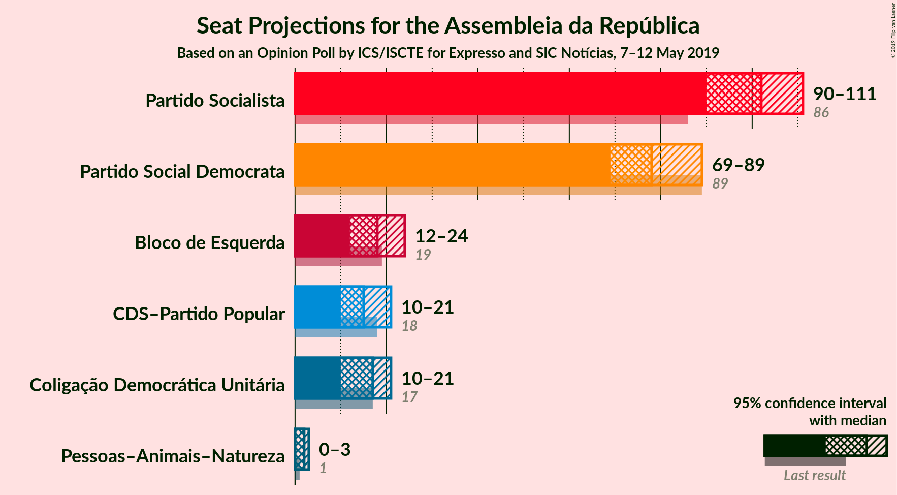 Graph with seats not yet produced