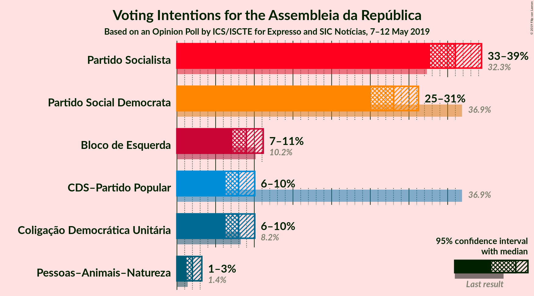 Graph with voting intentions not yet produced