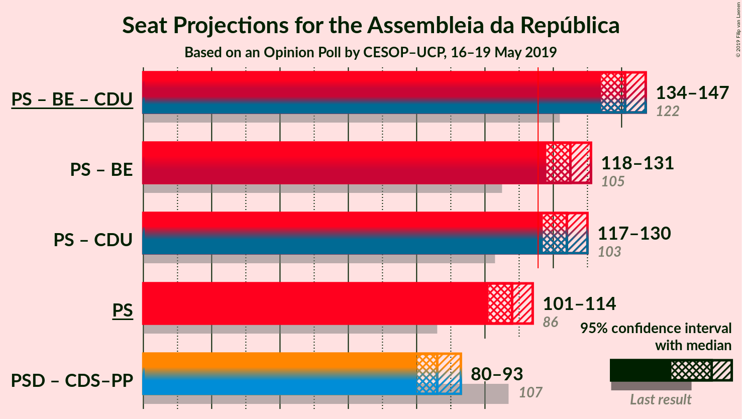 Graph with coalitions seats not yet produced