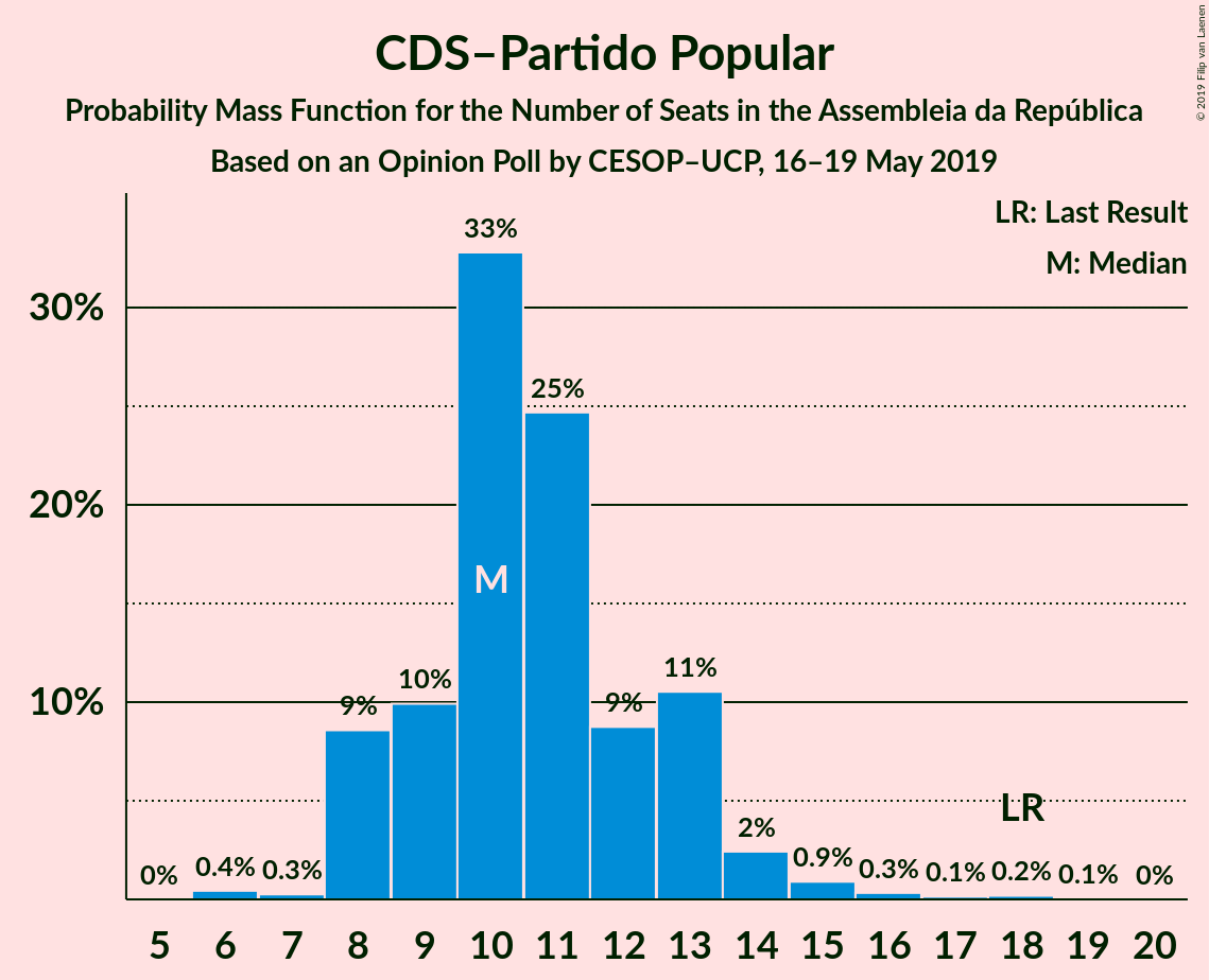 Graph with seats probability mass function not yet produced