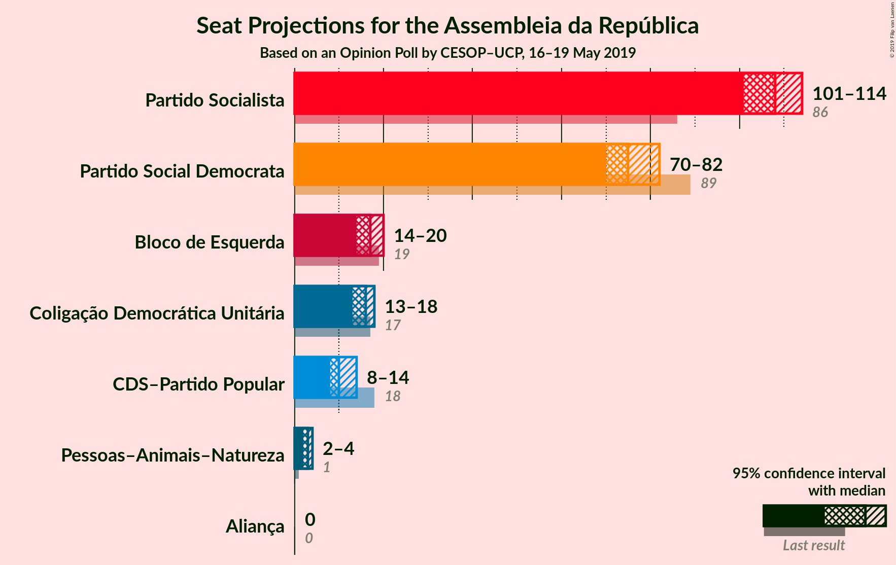 Graph with seats not yet produced