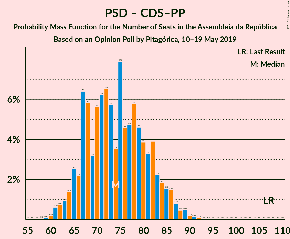 Graph with seats probability mass function not yet produced