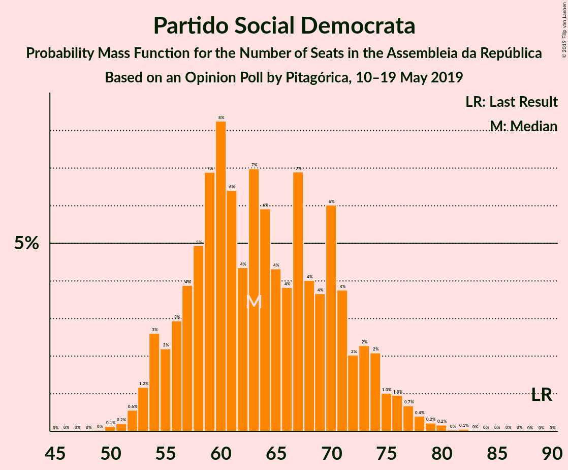 Graph with seats probability mass function not yet produced