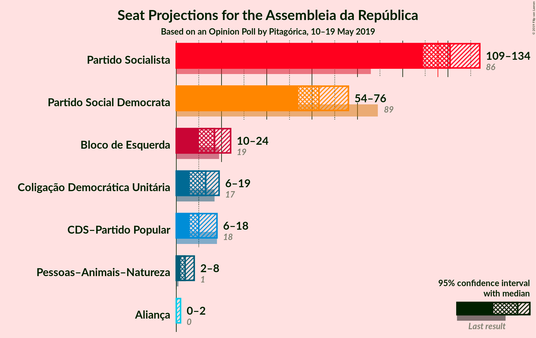 Graph with seats not yet produced