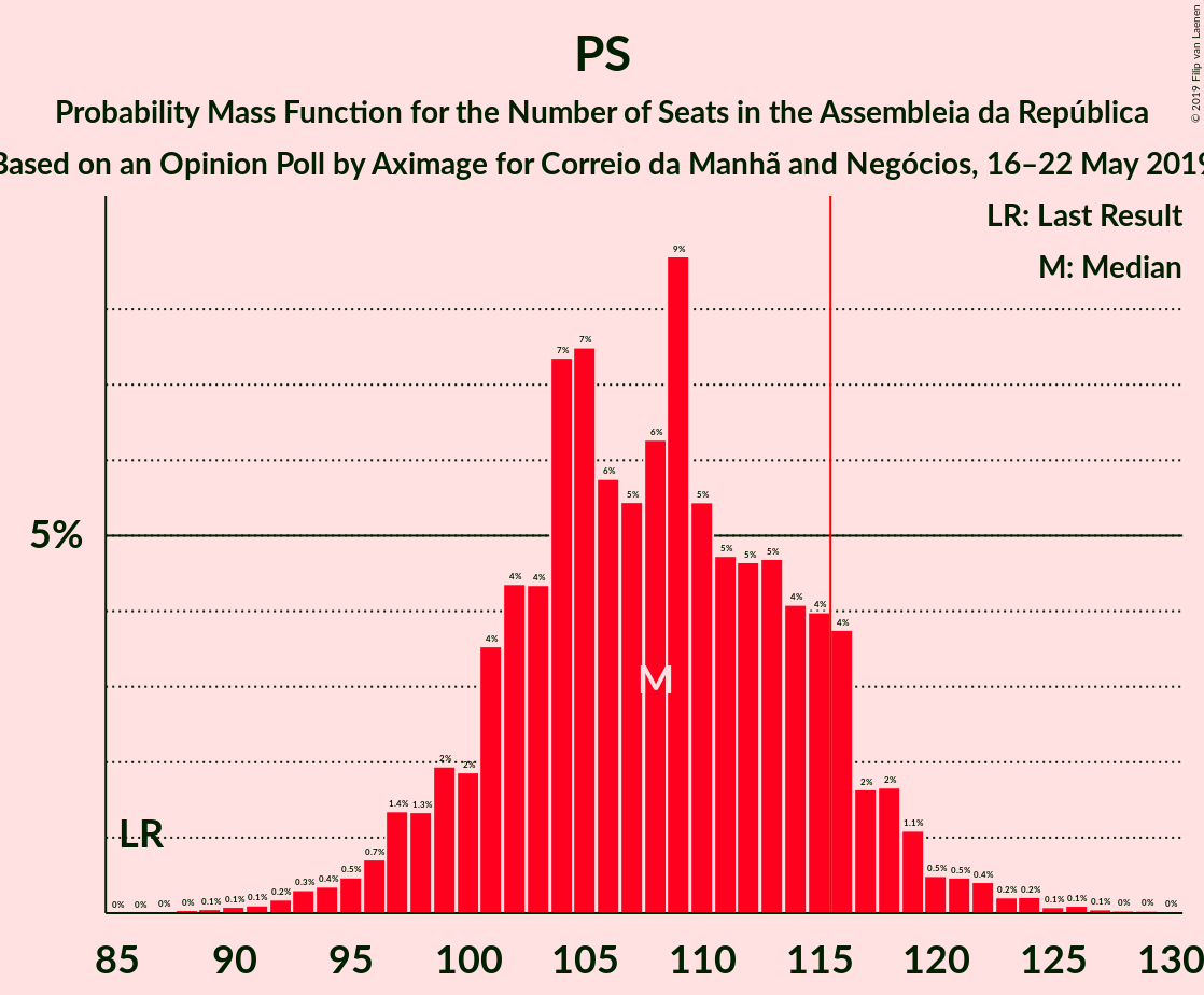 Graph with seats probability mass function not yet produced