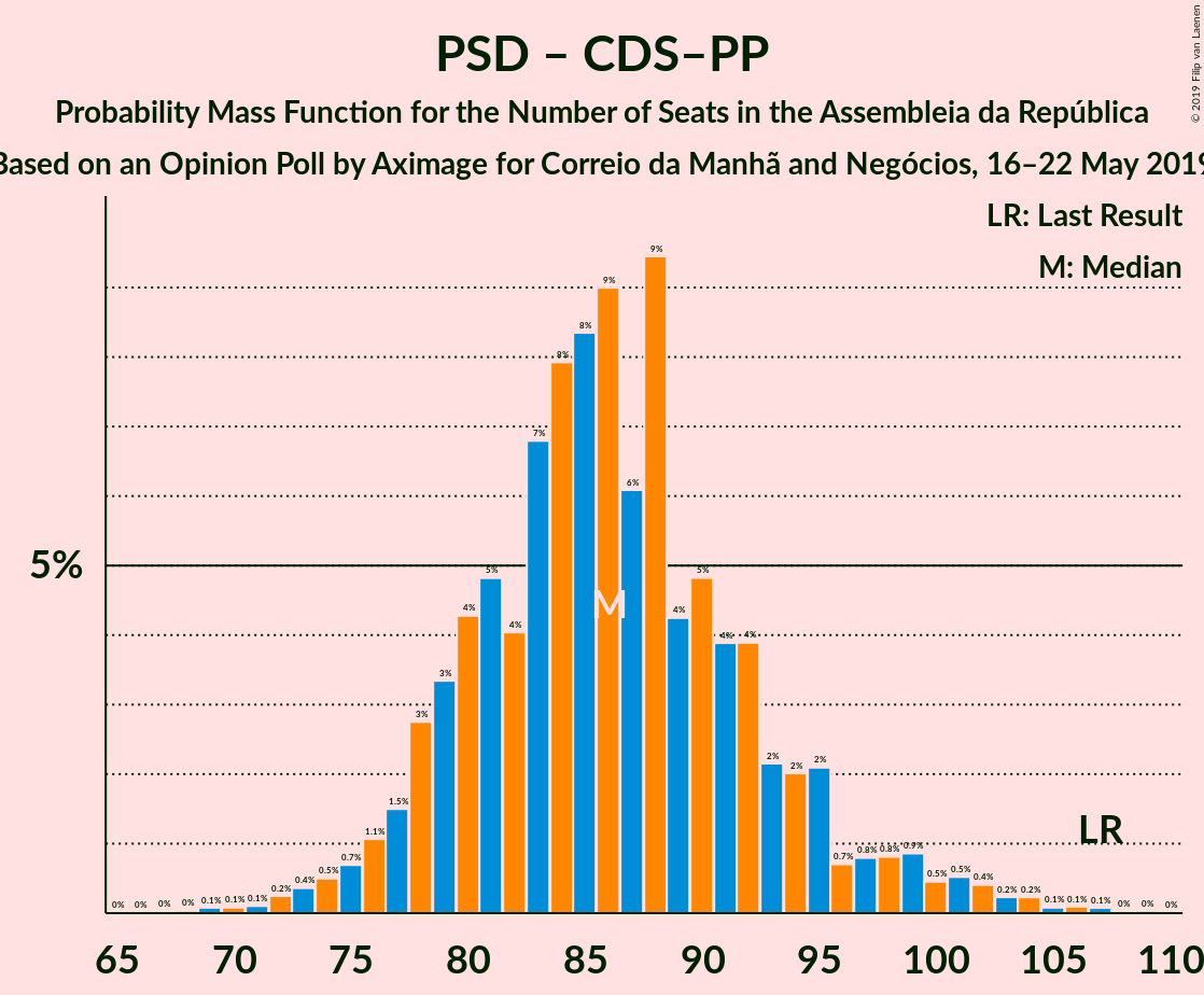 Graph with seats probability mass function not yet produced